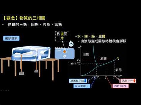 水的三相圖解釋 代表黑色的字